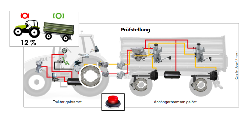 Grafik Bremse Traktor Anhängerzug Quelle Josef Amrein